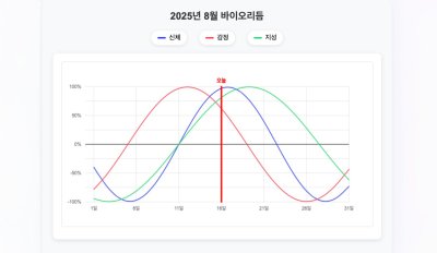 자바스크립트를 이용한 바이오리듬 생성기